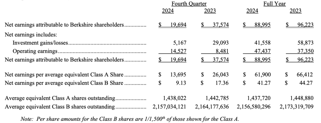 3342亿美元!伯克希尔现金储备再创新高,巴菲特:投资出手的思考跨度是几十年