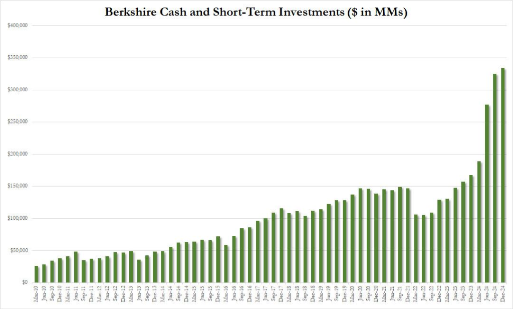 巴菲特为天量现金辩护:我永远更愿意拥有好企业,而非现金