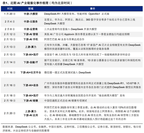 【兴证策略】AI行情:如果畏惧高山,哪里还有洼地?