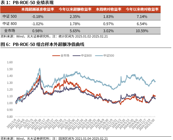 【光大金工】市场动量效应彰显,私募调研跟踪策略超额收益显著——量化组合跟踪周报20250222