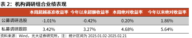 【光大金工】市场动量效应彰显,私募调研跟踪策略超额收益显著——量化组合跟踪周报20250222