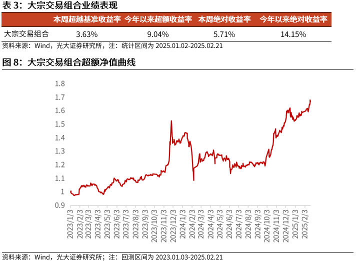 【光大金工】市场动量效应彰显,私募调研跟踪策略超额收益显著——量化组合跟踪周报20250222