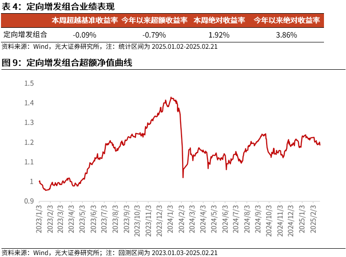 【光大金工】市场动量效应彰显,私募调研跟踪策略超额收益显著——量化组合跟踪周报20250222