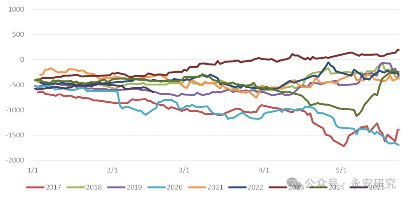 鸡蛋:5-9月差复盘