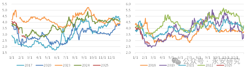 鸡蛋:5-9月差复盘