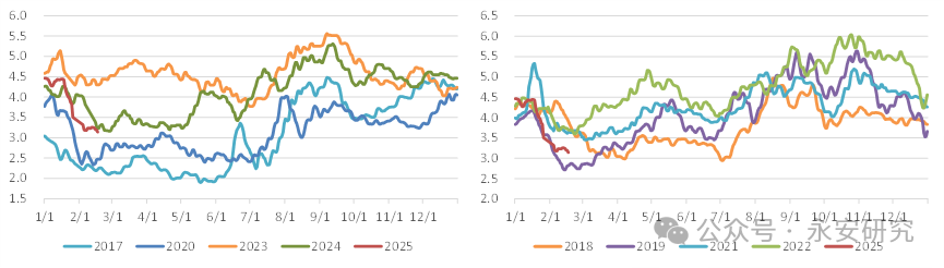 鸡蛋:5-9月差复盘