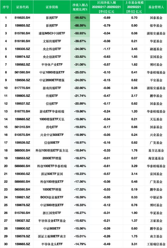 上周最不受欢迎ETF:国泰影视ETF净流出额占比99.62%,银华影视ETF占比88.59%(附名单)