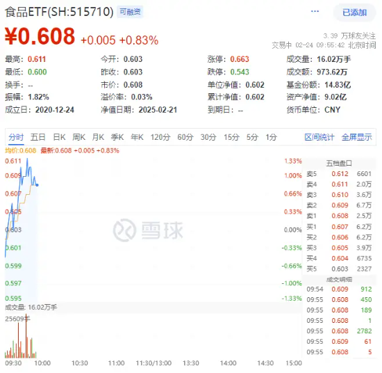 白酒领衔上攻,“茅五泸汾洋”齐涨,食品ETF(515710)盘中上探1.33%!机构:食饮板块价值或被低估