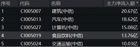 白酒领衔上攻,“茅五泸汾洋”齐涨,食品ETF(515710)盘中上探1.33%!机构:食饮板块价值或被低估