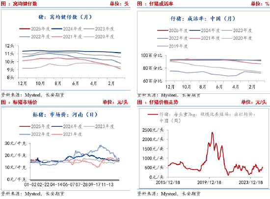 长安期货刘琳:基本面供需宽松 猪价或延续承压偏弱