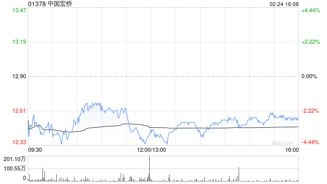 国海证券:铝行业下游需求继续恢复 维持行业“推荐”评级 关注中国宏桥等
