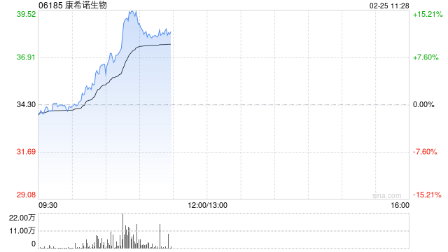 康希诺生物持续上涨逾12% DTcP-Hib-MCV4联合疫苗获得药物临床试验批准