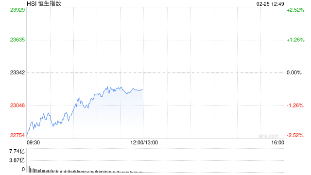 午评:港股恒指跌0.62% 恒生科指跌0.03% 理想汽车大涨超12%