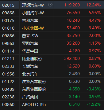 午评:港股恒指跌0.62% 恒生科指跌0.03% 理想汽车大涨超12%