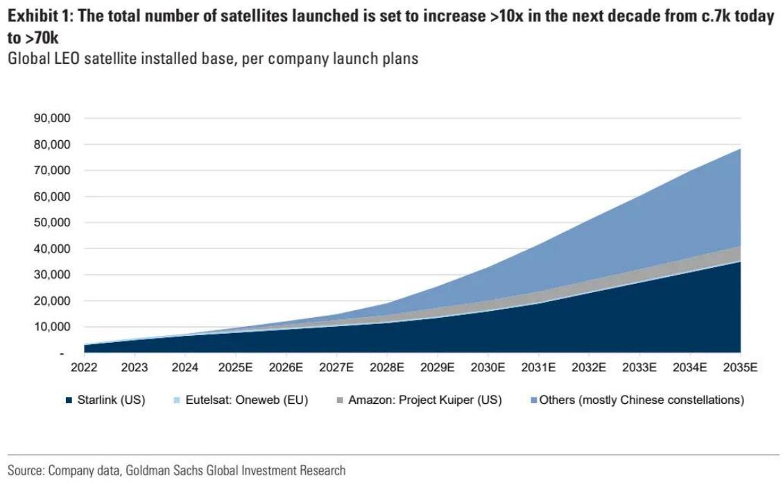 Starlink如何影响全球电信和卫星服务?高盛继续看好传统运营商