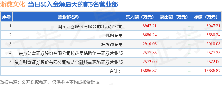 2月25日浙数文化(600633)龙虎榜数据:机构净卖出5844.77万元,北向资金净卖出1171.05万元