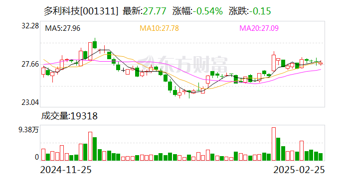 多利科技:公司对客户的配套份额相对稳定