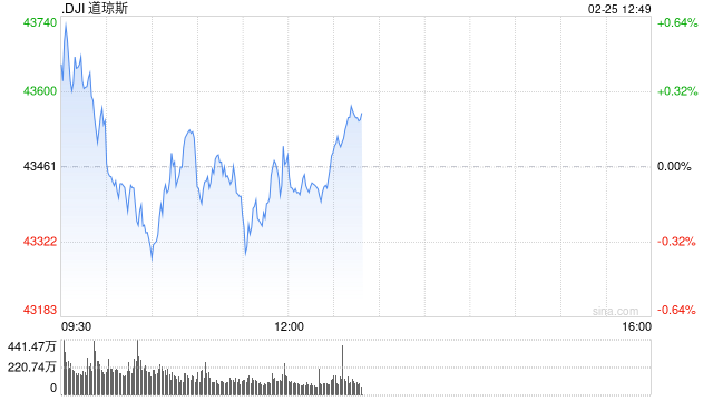 开盘:美股周二开盘涨跌不一 市场聚焦财报与PCE数据