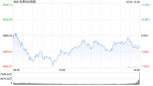 收盘:美股涨跌不一 纳指与标普指数连跌四日