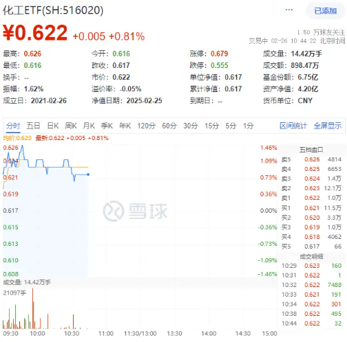 固态电池进展不断!锂电拉升,化工ETF(516020)盘中上探1.46%!机构:看好2025年化工行业估值修复空间
