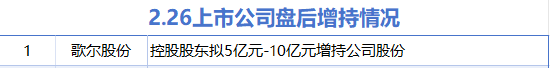 2月26日增减持汇总:歌尔股份增持 中英科技等18股减持(表)