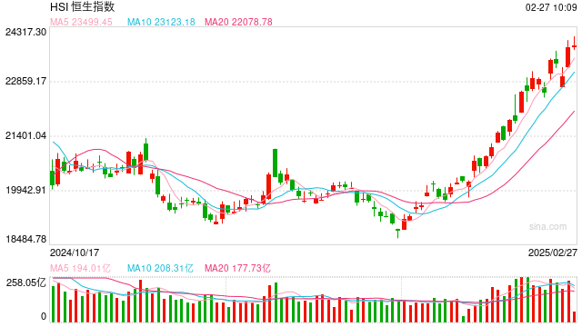 快讯:恒指低开0.02% 科指涨0.17%小鹏汽车涨超7%