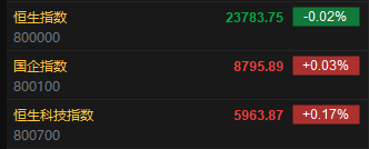 快讯:恒指低开0.02% 科指涨0.17%小鹏汽车涨超7%