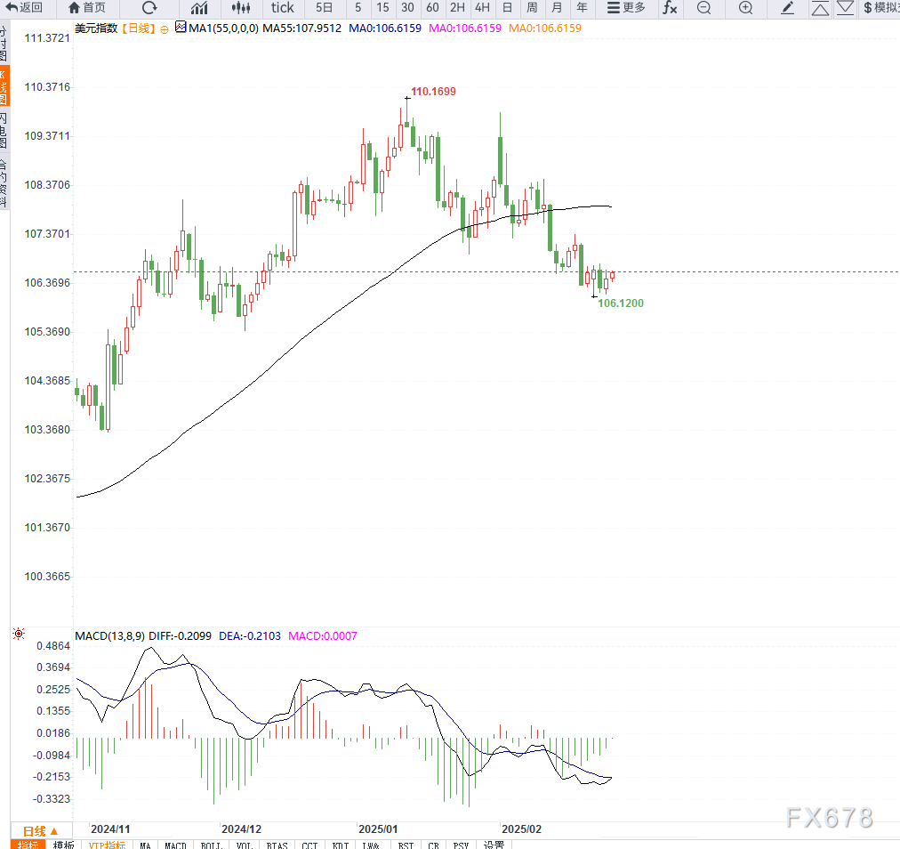 美联储降息预期存不确定性,美元小幅反弹