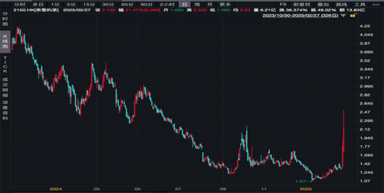 消费龙头,一度大涨超40%!10倍牛股闪崩