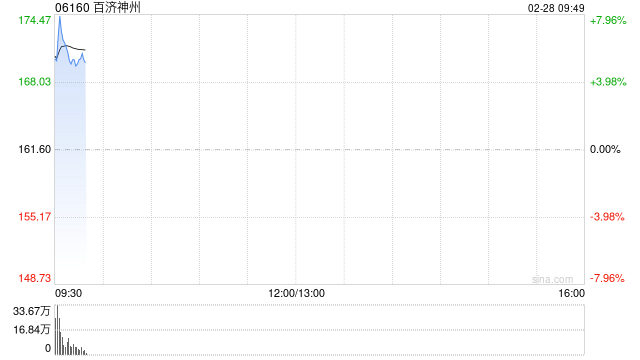 百济神州发布2024年度业绩快报 营业总收入272.14亿元同比增加56.2%