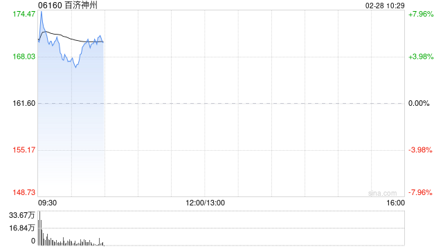 百济神州盘中涨逾8% 去年全球总收入同比增长55%