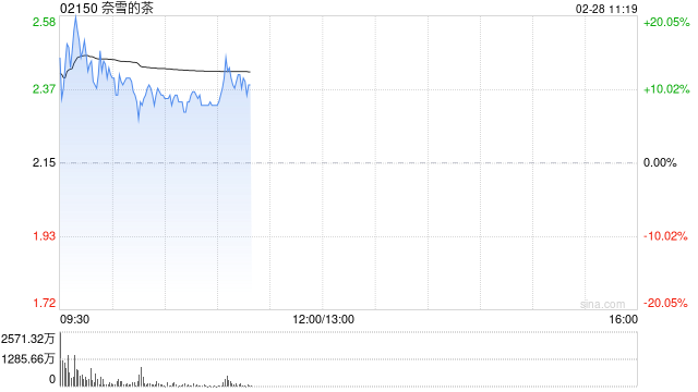奈雪的茶盘中涨超20% 股价创2024年5月以来新高