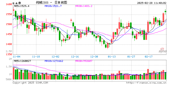 午评:纯碱涨超2% 烧碱涨近2%