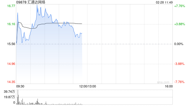 汇通达网络早盘涨超7% 机构看好公司盈利能力将进一步改善