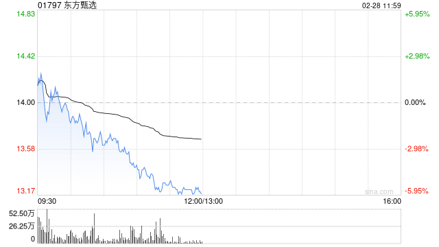 花旗:予东方甄选“买入”评级 目标价18.5港元
