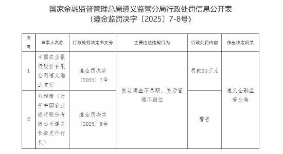 农业银行遵义湘山支行被罚30万元:贷前调查不尽职 贷后管理不到位