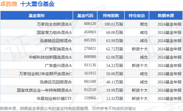 2月28日卓胜微跌6.83%,万家自主创新混合A基金重仓该股