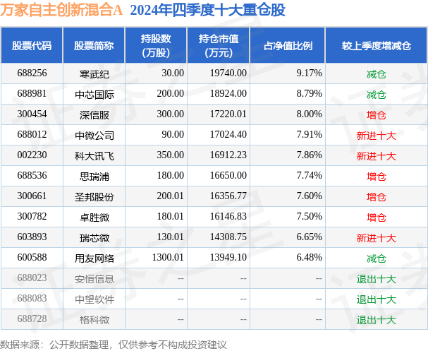 2月28日卓胜微跌6.83%,万家自主创新混合A基金重仓该股