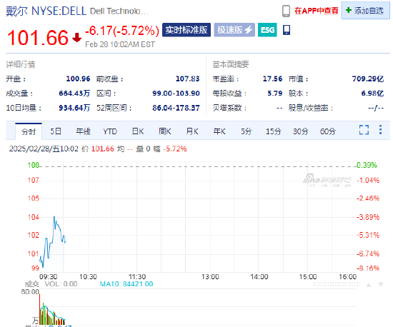 戴尔跌5.7%,Q4营收不及预期