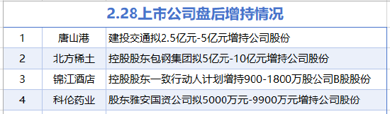2月28日增减持汇总:北方稀土等4家公司增持,远东传动等6股减持(表)