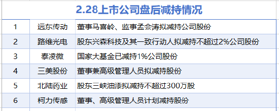 2月28日增减持汇总:北方稀土等4家公司增持,远东传动等6股减持(表)