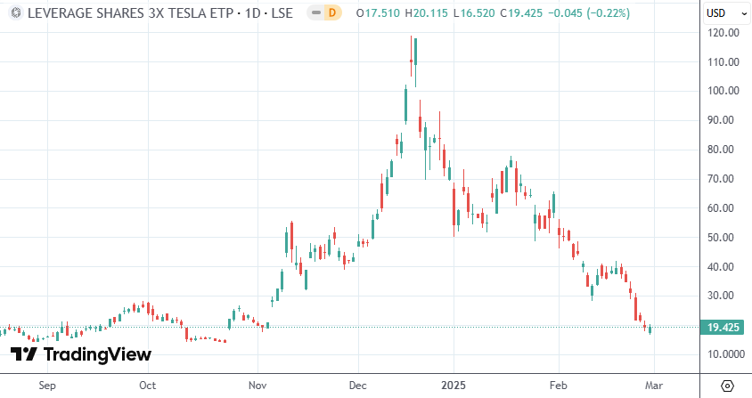 杠杆产品放大特斯拉暴跌冲击,韩国散户投资者遭重创
