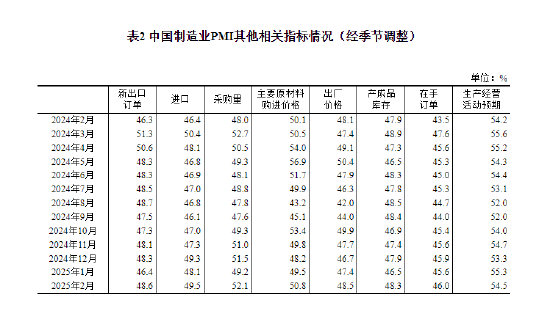 国家统计局:2025年2月中国采购经理指数运行情况