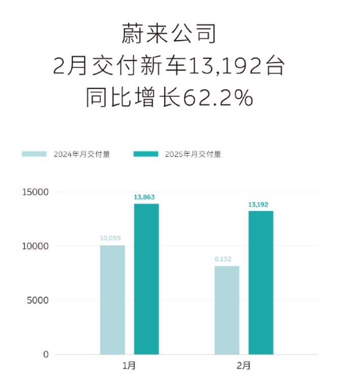 “蔚小理”2月成绩单出炉:蔚来同比增长62.2%,乐道交付4049台,小鹏再破3万台!小米、零跑也公布了