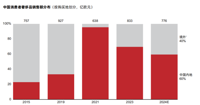 40%的奢侈品消费外流,AI能否成为大牌在中国市场回流的“数字引擎”?