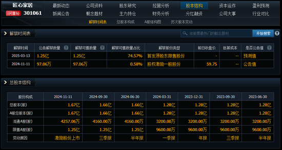 3月A股解禁“急转弯”:限售股解禁规模环比大降近8成