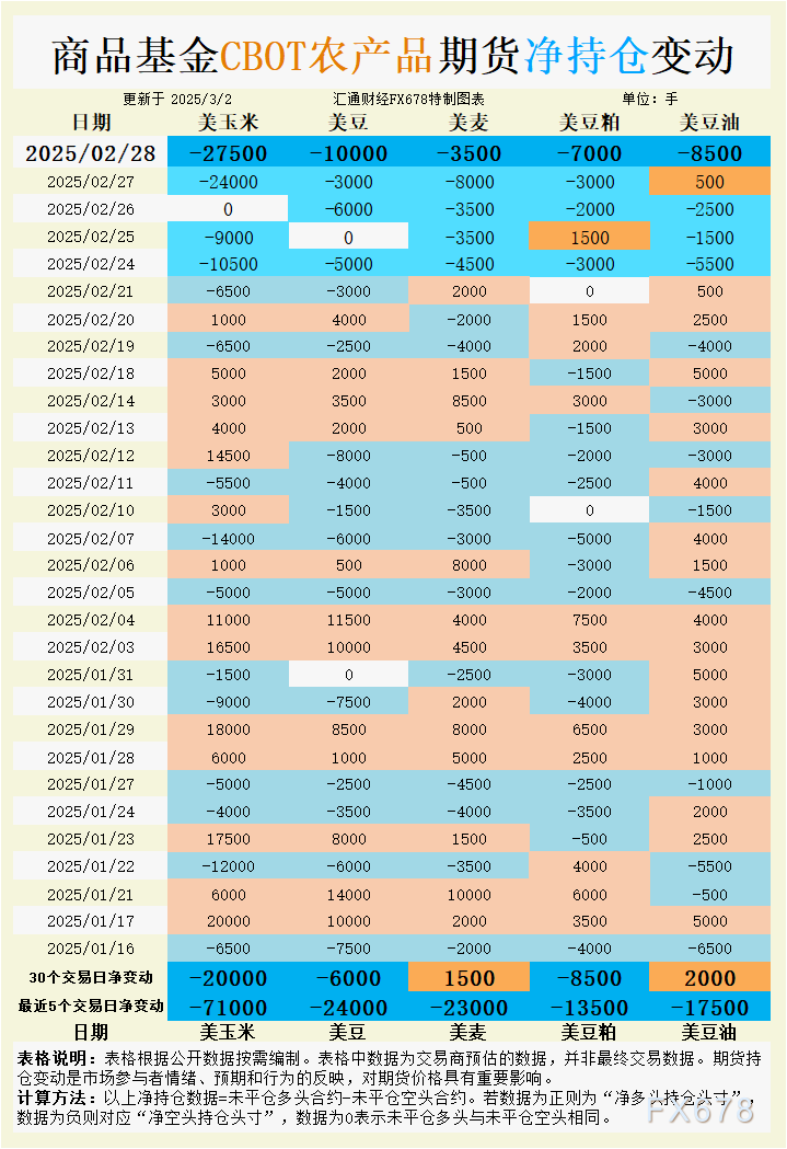 CBOT持仓:空头大军压境!玉米大豆持仓巨变背后,谷物市场情绪已转向全面看空?