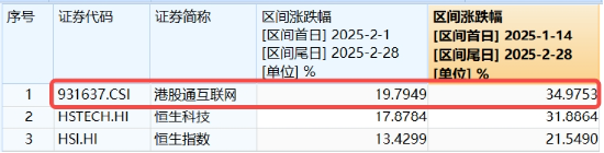 港股周线转跌,南下爆买750亿护航!港股互联网ETF(513770)标的领涨35%,估值仍处低位区间