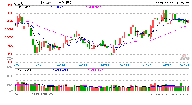 长江有色:两会前夕乐观预期支撑 3日铜价或小涨