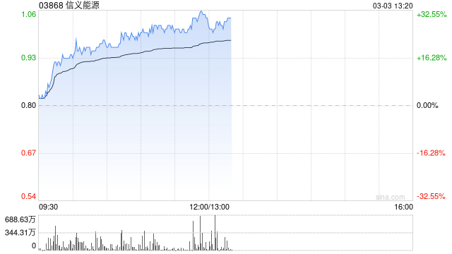 光伏股早盘普遍走高 信义能源涨超26%信义光能涨超11%